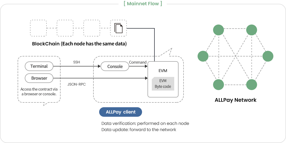 mainnet flow