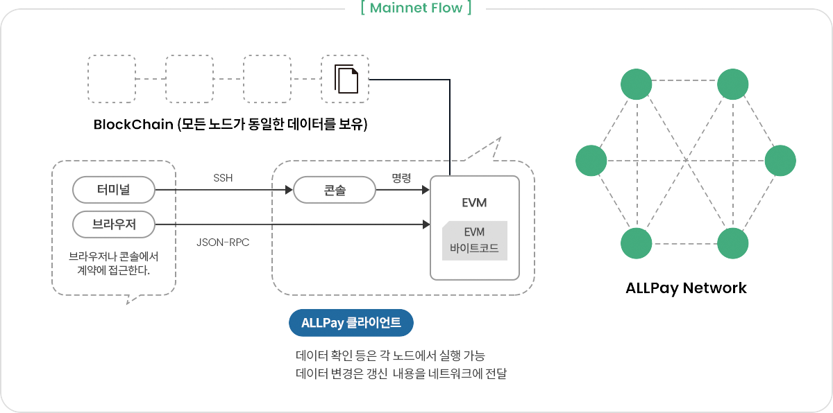 mainnet flow